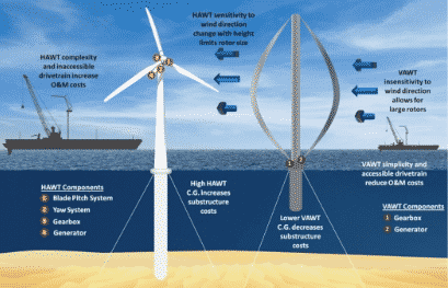Estructura funcional de una turbina eólica